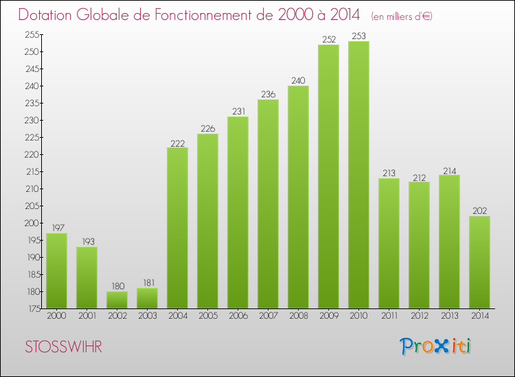 Evolution du montant de la Dotation Globale de Fonctionnement pour la commune de STOSSWIHR de 2000 à 2014 Evolution du montant de la Dotation Globale de Fonctionnement pour STOSSWIHR de 2000 à 2014
