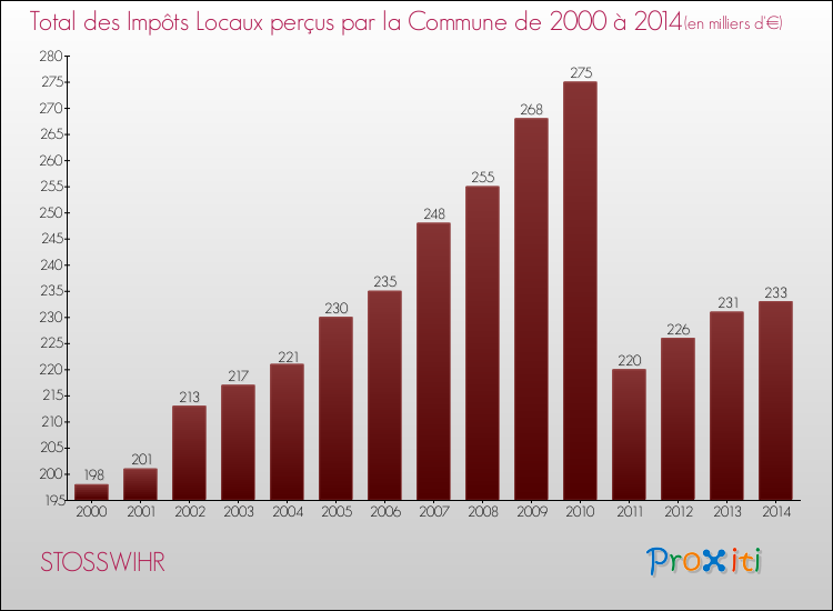 Evolution des Impôts Locaux pour la commune de STOSSWIHR de 2000 à 2014 Evolution des Impôts Locaux pour STOSSWIHR de 2000 à 2014