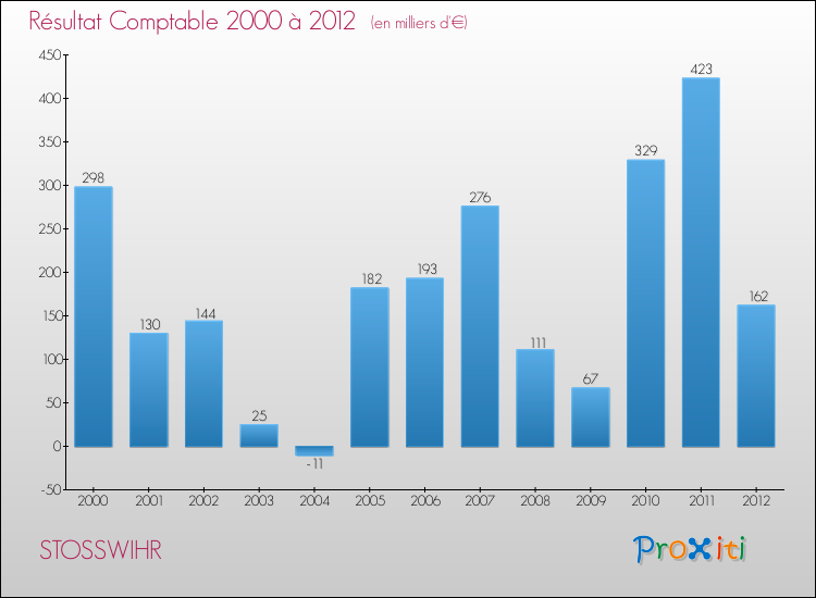 Evolution du résultat comptable pour la commune de STOSSWIHR de 2000 à 2012 Evolution du résultat comptable pour STOSSWIHR de 2000 à 2012