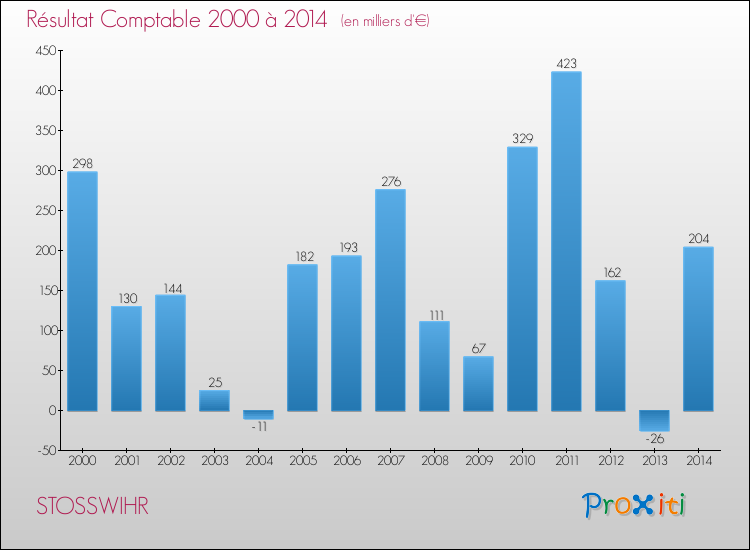 Evolution du résultat comptable pour la commune de STOSSWIHR de 2000 à 2014 Evolution du résultat comptable pour STOSSWIHR de 2000 à 2014