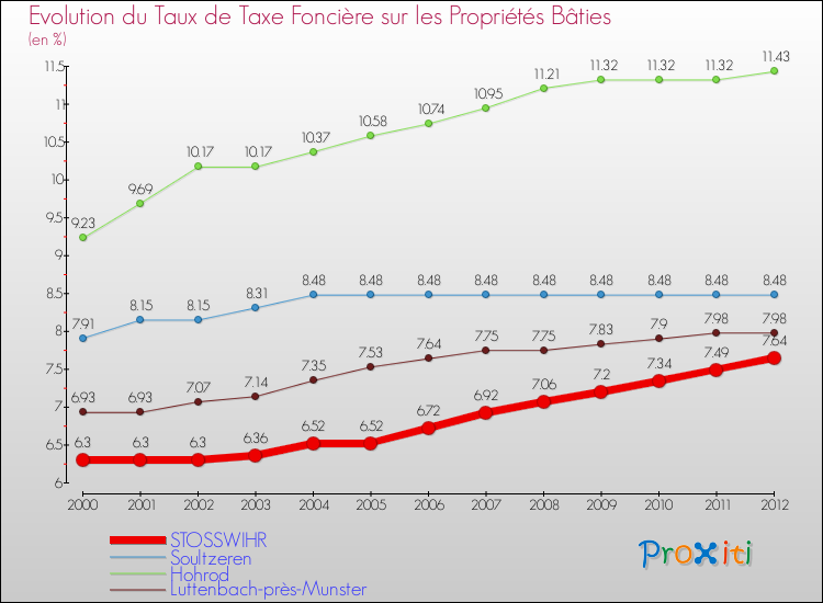 Evolution du taux de la taxe foncière sur le bati pour STOSSWIHR et les communes proches de 2000 à 2012 Comparaison des taux de taxe foncière sur le bati pour STOSSWIHR et les communes voisines de 2000 à 2012