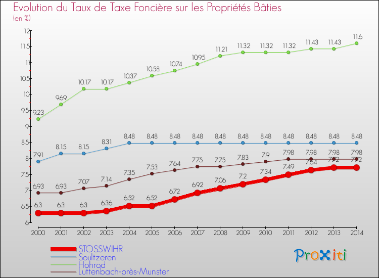 Evolution du taux de la taxe foncière sur le bati pour STOSSWIHR et les communes proches de 2000 à 2014 Comparaison des taux de taxe foncière sur le bati pour STOSSWIHR et les communes voisines de 2000 à 2014