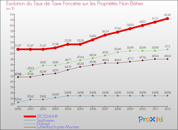 Evolution du taux de la taxe foncière sur les immeubles et terrains non batis pour STOSSWIHR et les communes proches de 2000 à 2012 Comparaison des taux de la taxe foncière sur les immeubles et terrains non batis pour STOSSWIHR et les communes voisines de 2000 à 2012