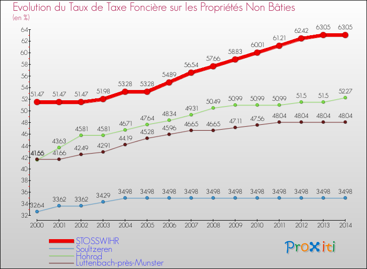 Evolution du taux de la taxe foncière sur les immeubles et terrains non batis pour STOSSWIHR et les communes proches de 2000 à 2014 Comparaison des taux de la taxe foncière sur les immeubles et terrains non batis pour STOSSWIHR et les communes voisines de 2000 à 2014
