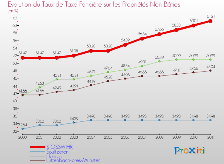 Evolution du taux de la taxe foncière sur les immeubles et terrains non batis pour STOSSWIHR et les communes proches Comparaison des taux de la taxe foncière sur les immeubles et terrains non batis pour STOSSWIHR et les communes voisines