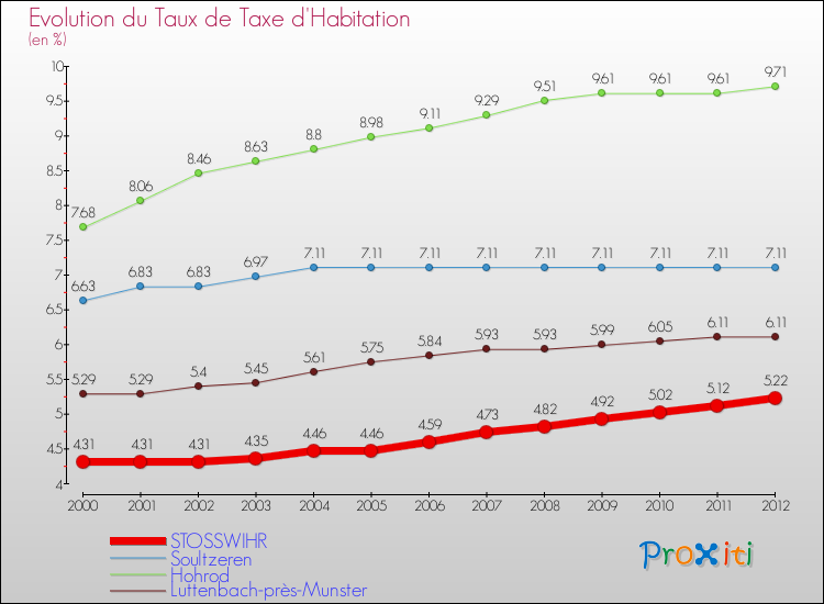 Evolution du taux de la taxe d'habitation pour STOSSWIHR et les communes proches Comparaison des taux de la taxe d'habitation pour STOSSWIHR et les communes voisines