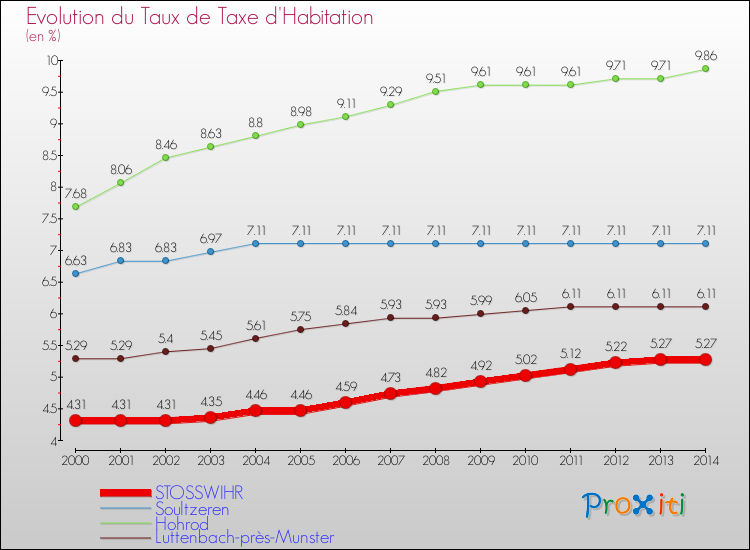 Evolution du taux de la taxe d'habitation pour STOSSWIHR et les communes proches de 2000 à 2014 Comparaison des taux de la taxe d'habitation pour STOSSWIHR et les communes voisines de 2000 à 2014