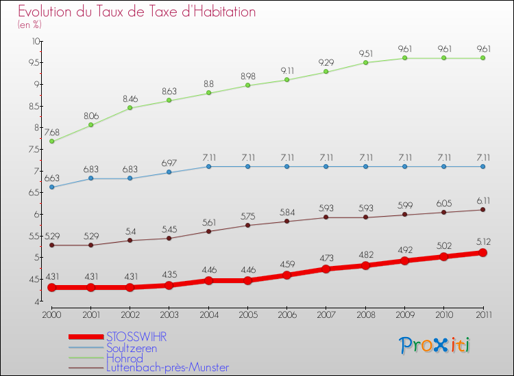 Evolution du taux de la taxe d'habitation pour STOSSWIHR et les communes proches Comparaison des taux de la taxe d'habitation pour STOSSWIHR et les communes voisines
