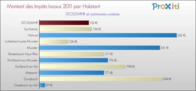 Montant des impôts locaux par Habitant pour STOSSWIHR et les communes proches Comparaison des impôts locaux par habitant pour STOSSWIHR et les communes voisines