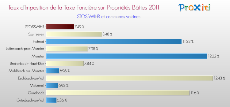 Taux d'imposition de la taxe foncière sur le bati 2011 pour STOSSWIHR et les communes proches Comparaison des taux d'imposition de la taxe foncière sur le bati 2011 pour STOSSWIHR et les communes voisines