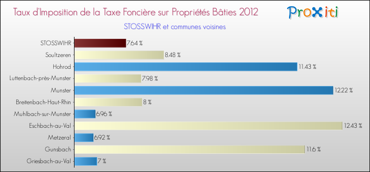 Taux d'imposition de la taxe foncière sur le bati 2012 pour STOSSWIHR et les communes proches Comparaison des taux d'imposition de la taxe foncière sur le bati 2012 pour STOSSWIHR et les communes voisines