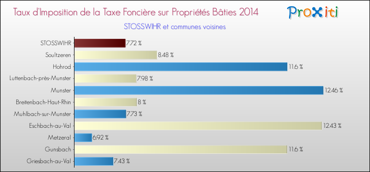 Taux d'imposition de la taxe foncière sur le bati 2014 pour STOSSWIHR et les communes proches Comparaison des taux d'imposition de la taxe foncière sur le bati 2014 pour STOSSWIHR et les communes voisines