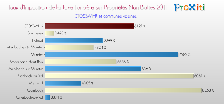 Taux d'imposition de la taxe foncière sur les immeubles et terrains non batis 2011 pour STOSSWIHR et les communes proches Comparaison des taux d'imposition de la taxe foncière sur les immeubles et terrains non batis 2011 pour STOSSWIHR et les communes voisines