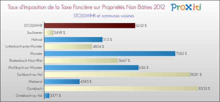 Taux d'imposition de la taxe foncière sur les immeubles et terrains non batis 2012 pour STOSSWIHR et les communes proches Comparaison des taux d'imposition de la taxe foncière sur les immeubles et terrains non batis 2012 pour STOSSWIHR et les communes voisines