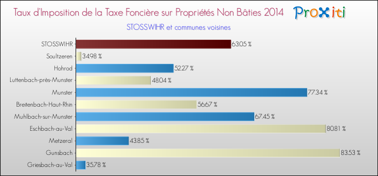 Taux d'imposition de la taxe foncière sur les immeubles et terrains non batis 2014 pour STOSSWIHR et les communes proches Comparaison des taux d'imposition de la taxe foncière sur les immeubles et terrains non batis 2014 pour STOSSWIHR et les communes voisines