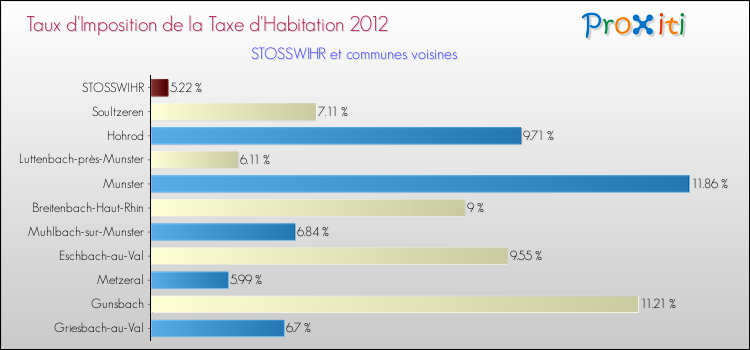 Taux d'imposition de la taxe d'habitation 2012 pour STOSSWIHR et les communes proches Comparaison des taux d'imposition de la taxe d'habitation 2012 pour STOSSWIHR et les communes voisines