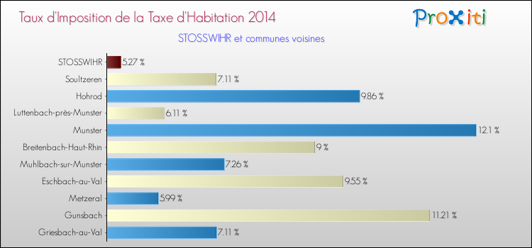 Taux d'imposition de la taxe d'habitation 2014 pour STOSSWIHR et les communes proches Comparaison des taux d'imposition de la taxe d'habitation 2014 pour STOSSWIHR et les communes voisines