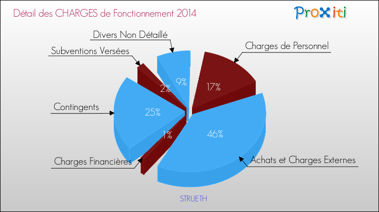 Décomposition des Charges de Fonctionnement 2014 de la commune de STRUETH Charges de Fonctionnement 2014 pour la commune de STRUETH