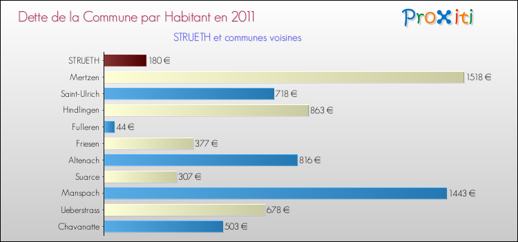 Dette par habitant de la commune en 2011 pour STRUETH et les communes proches Comparaison de la dette par habitant de la commune en 2011 pour STRUETH et les communes voisines