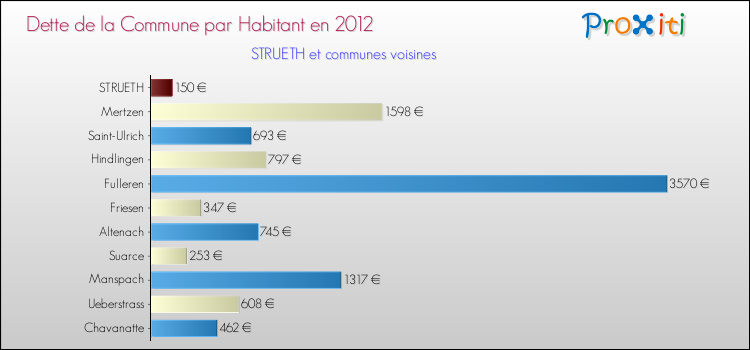 Dette par habitant de la commune en 2012 pour STRUETH et les communes proches Comparaison de la dette par habitant de la commune en 2012 pour STRUETH et les communes voisines