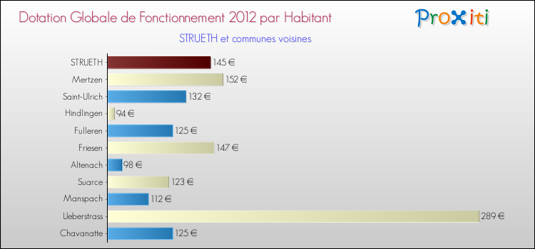 Montant des dotations globales de fonctionnement DGF par Habitant pour STRUETH et les communes proches Comparaison des des dotations globales de fonctionnement DGF par habitant pour STRUETH et les communes voisines