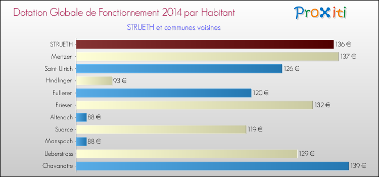 Montant des dotations globales de fonctionnement DGF par Habitant pour STRUETH et les communes proches en 2014. Comparaison des des dotations globales de fonctionnement DGF par habitant pour STRUETH et les communes voisines en 2014.