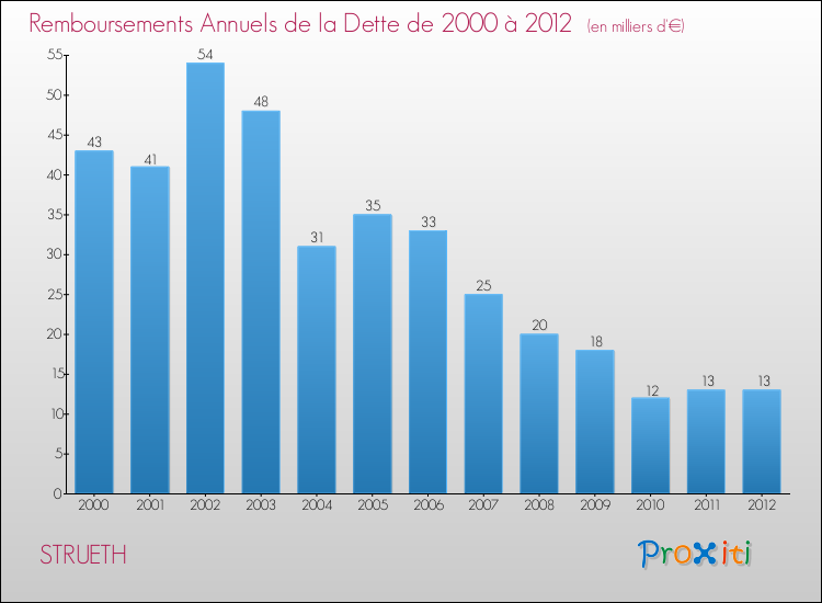 Evolution de l'annuité de la dette pour la commune de STRUETH de 2000 à 2012 Annuités de la dette pour STRUETH de 2000 à 2012
