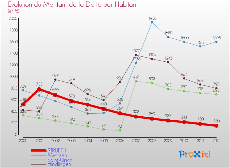 Evolution de la dette par habitant pour la commune de STRUETH et les communes proches de 2000 à 2012 Comparaison de la dette par habitant pour STRUETH et les communes voisines de 2000 à 2012