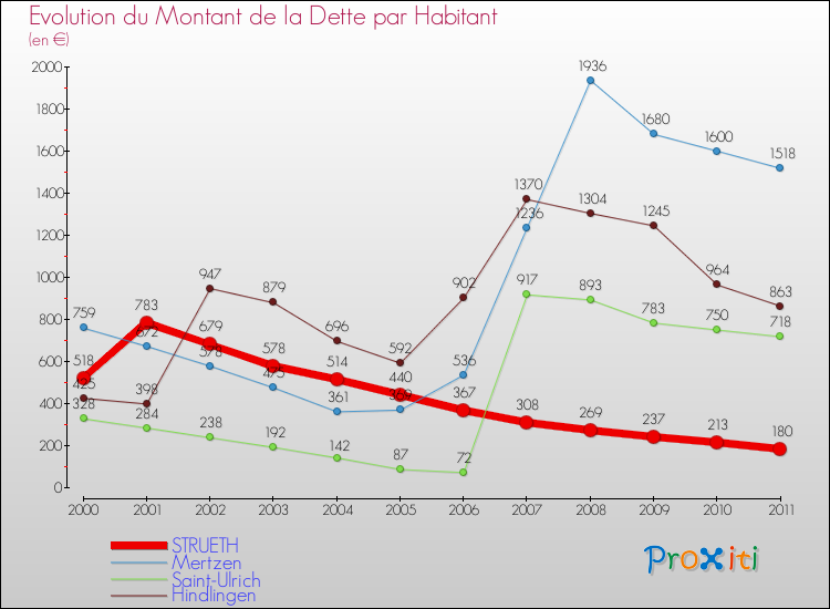 Evolution de la dette par habitant pour la commune de STRUETH et les communes proches Comparaison de la dette par habitant pour STRUETH et les communes voisines