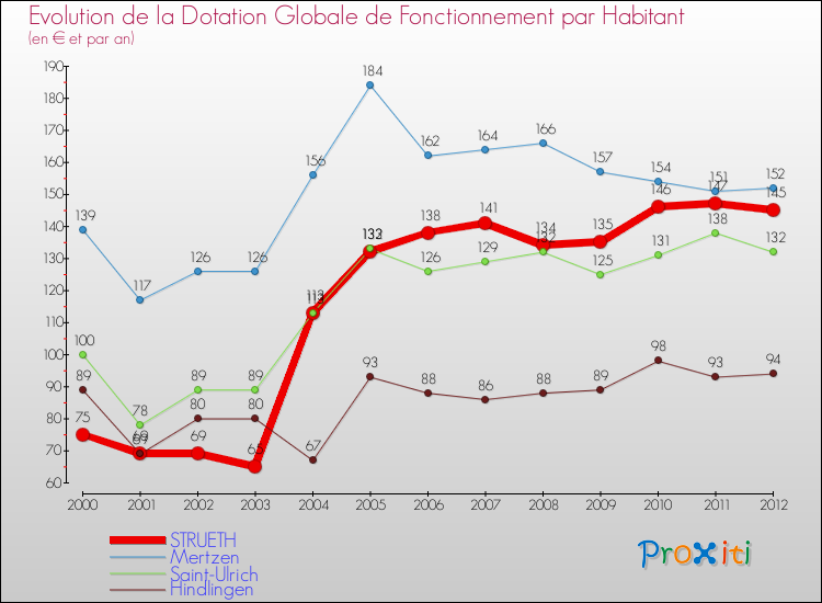 Evolution et montant de la dotation globale de fonctionnement par Habitant pour STRUETH et les communes proches Comparaison des dotations globales de fonctionnement par habitant pour STRUETH et les communes voisines