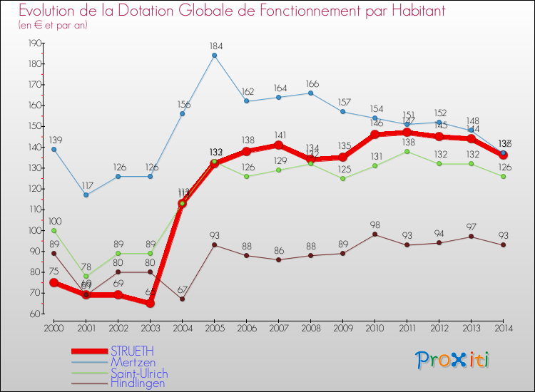Evolution et montant de la dotation globale de fonctionnement par Habitant pour STRUETH et les communes proches de 2000 à 2014. Comparaison des dotations globales de fonctionnement par habitant pour STRUETH et les communes voisines de 2000 à 2014.
