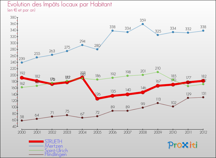 Evolution et montant des impôts locaux par Habitant pour STRUETH et les communes proches Comparaison des impôts locaux par habitant pour STRUETH et les communes voisines