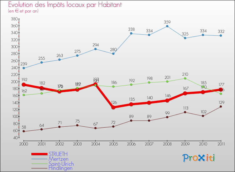 Evolution et montant des impôts locaux par Habitant pour STRUETH et les communes proches Comparaison des impôts locaux par habitant pour STRUETH et les communes voisines
