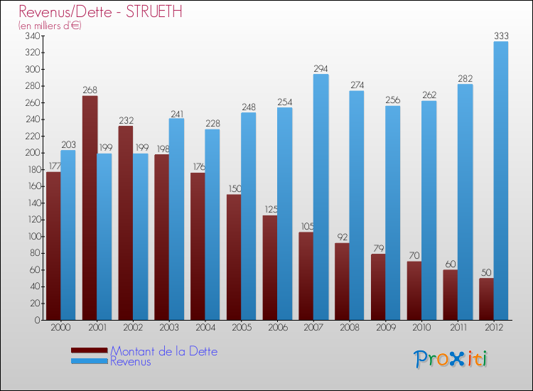 Evolution comparée de la dette et des revenus pour la commune de STRUETH de 2000 à 2012 Comparaison de la dette et des revenus pour STRUETH de 2000 à 2012
