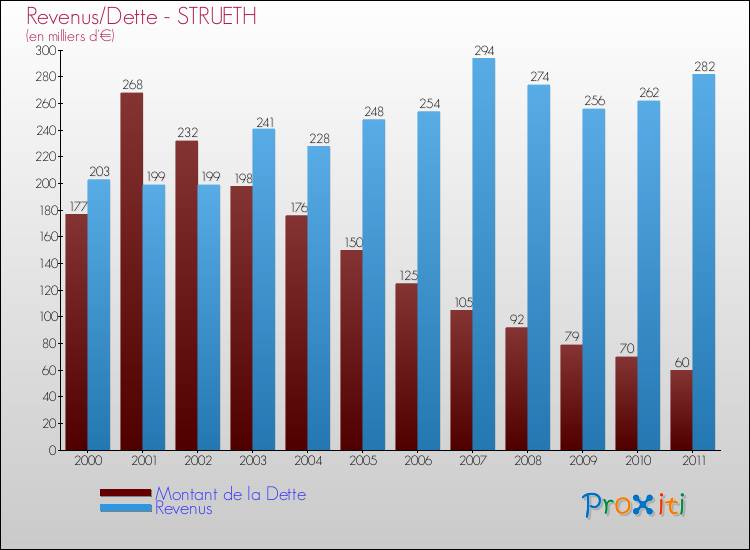 Evolution comparée de la dette et des revenus pour la commune de STRUETH de 2000 à 2011 Comparaison de la dette et des revenus pour STRUETH de 2000 à 2011