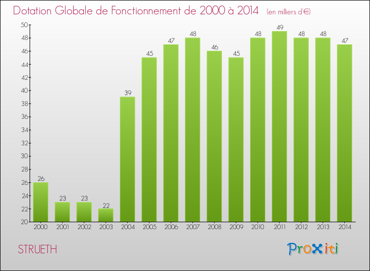 Evolution du montant de la Dotation Globale de Fonctionnement pour la commune de STRUETH de 2000 à 2014 Evolution du montant de la Dotation Globale de Fonctionnement pour STRUETH de 2000 à 2014