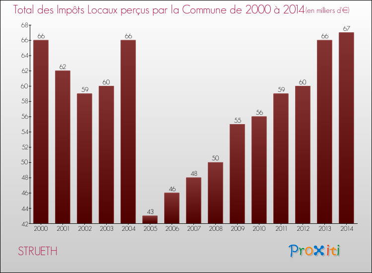 Evolution des Impôts Locaux pour la commune de STRUETH de 2000 à 2014 Evolution des Impôts Locaux pour STRUETH de 2000 à 2014