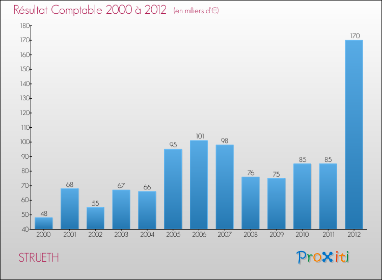 Evolution du résultat comptable pour la commune de STRUETH de 2000 à 2012 Evolution du résultat comptable pour STRUETH de 2000 à 2012