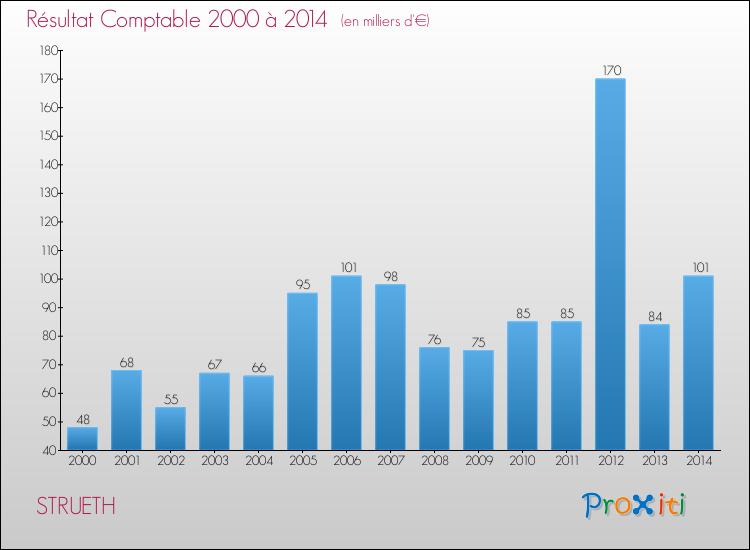Evolution du résultat comptable pour la commune de STRUETH de 2000 à 2014 Evolution du résultat comptable pour STRUETH de 2000 à 2014