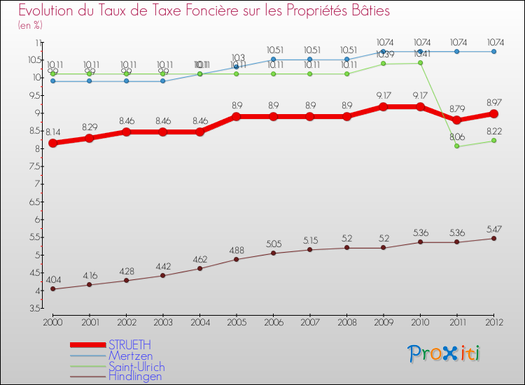 Evolution du taux de la taxe foncière sur le bati pour STRUETH et les communes proches de 2000 à 2012 Comparaison des taux de taxe foncière sur le bati pour STRUETH et les communes voisines de 2000 à 2012