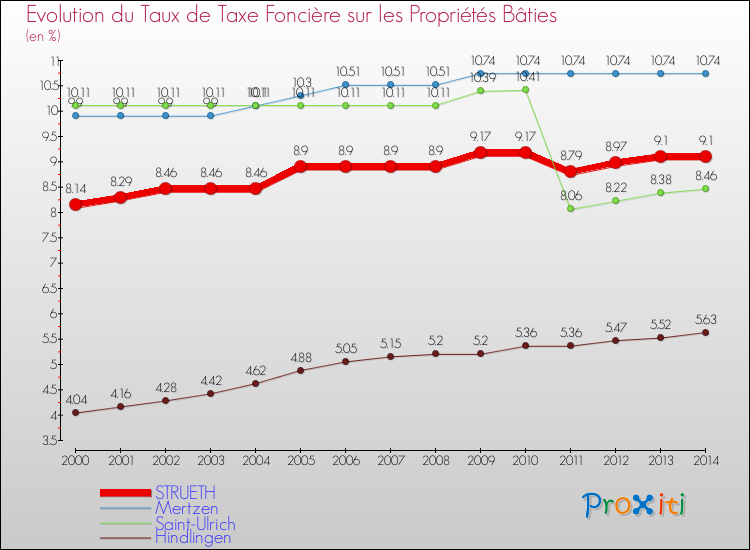 Evolution du taux de la taxe foncière sur le bati pour STRUETH et les communes proches de 2000 à 2014 Comparaison des taux de taxe foncière sur le bati pour STRUETH et les communes voisines de 2000 à 2014