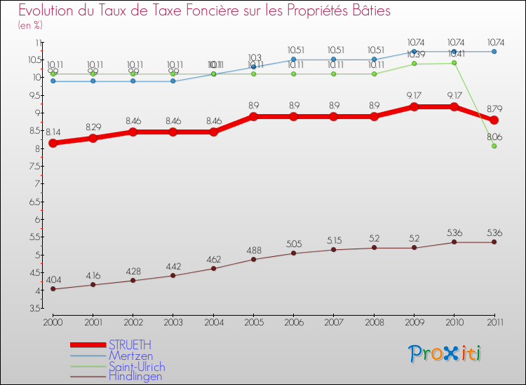 Evolution du taux de la taxe foncière sur le bati pour STRUETH et les communes proches Comparaison des taux de taxe foncière sur le bati pour STRUETH et les communes voisines