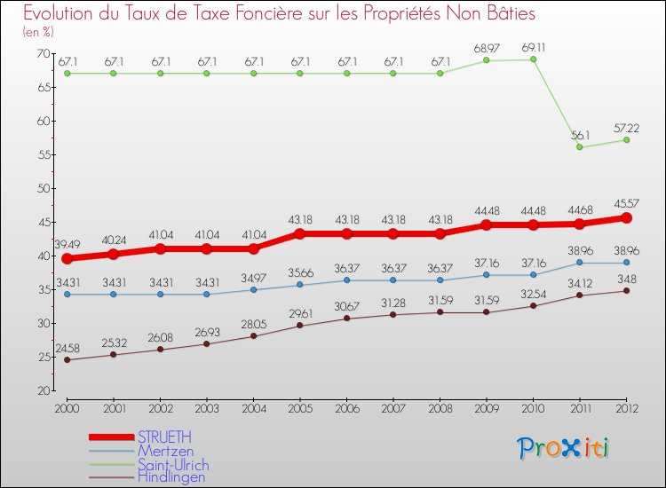 Evolution du taux de la taxe foncière sur les immeubles et terrains non batis pour STRUETH et les communes proches de 2000 à 2012 Comparaison des taux de la taxe foncière sur les immeubles et terrains non batis pour STRUETH et les communes voisines de 2000 à 2012