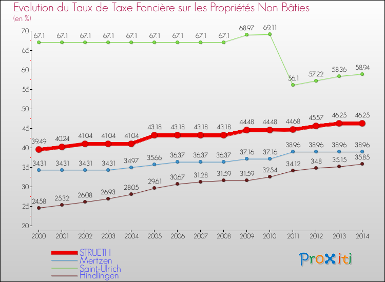 Evolution du taux de la taxe foncière sur les immeubles et terrains non batis pour STRUETH et les communes proches de 2000 à 2014 Comparaison des taux de la taxe foncière sur les immeubles et terrains non batis pour STRUETH et les communes voisines de 2000 à 2014