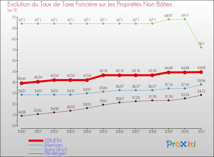 Evolution du taux de la taxe foncière sur les immeubles et terrains non batis pour STRUETH et les communes proches Comparaison des taux de la taxe foncière sur les immeubles et terrains non batis pour STRUETH et les communes voisines