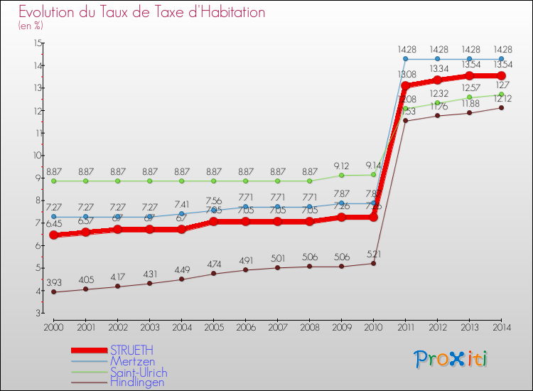 Evolution du taux de la taxe d'habitation pour STRUETH et les communes proches de 2000 à 2014 Comparaison des taux de la taxe d'habitation pour STRUETH et les communes voisines de 2000 à 2014