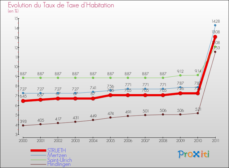 Evolution du taux de la taxe d'habitation pour STRUETH et les communes proches Comparaison des taux de la taxe d'habitation pour STRUETH et les communes voisines