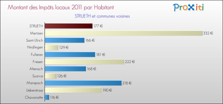 Montant des impôts locaux par Habitant pour STRUETH et les communes proches Comparaison des impôts locaux par habitant pour STRUETH et les communes voisines