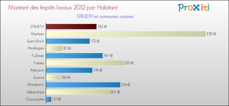 Montant des impôts locaux par Habitant pour STRUETH et les communes proches Comparaison des impôts locaux par habitant pour STRUETH et les communes voisines