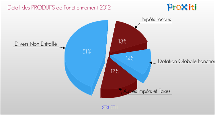 Décomposition du Budget de Fonctionnement 2012 de la commune de STRUETH Budget de Fonctionnement 2012 pour la commune de STRUETH